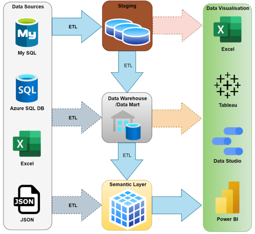 BI components and how they relate to Power BI